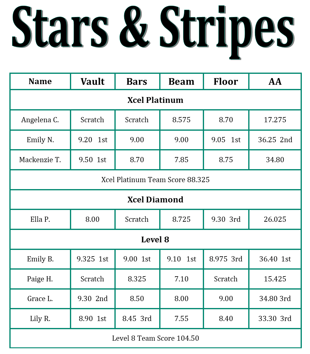 Stars & Stripes Meet Results All Around Gymnastics Academy