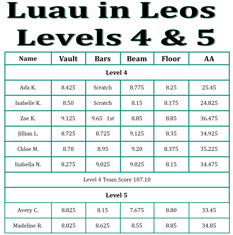 Luau in Leos Results All Around Gymnastics Academy